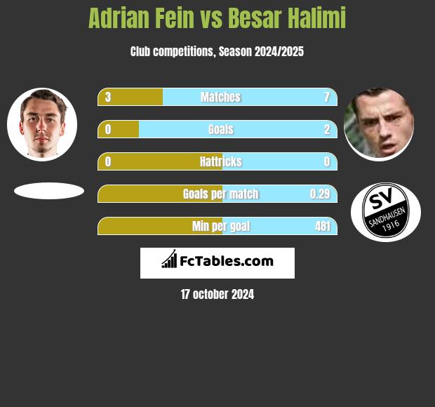 Adrian Fein vs Besar Halimi h2h player stats