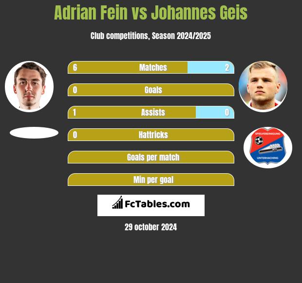 Adrian Fein vs Johannes Geis h2h player stats