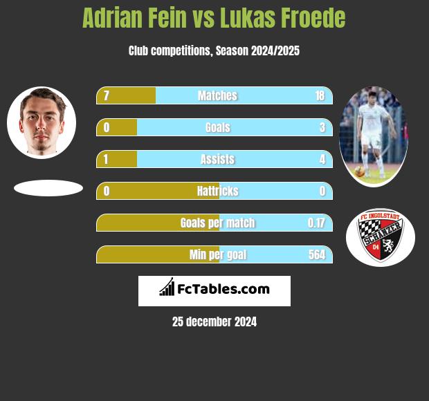 Adrian Fein vs Lukas Froede h2h player stats