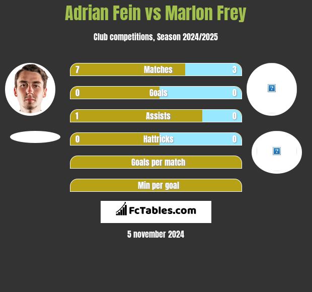 Adrian Fein vs Marlon Frey h2h player stats