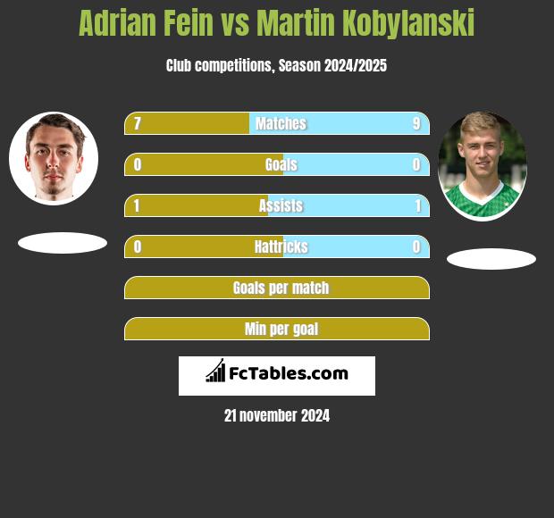 Adrian Fein vs Martin Kobylański h2h player stats