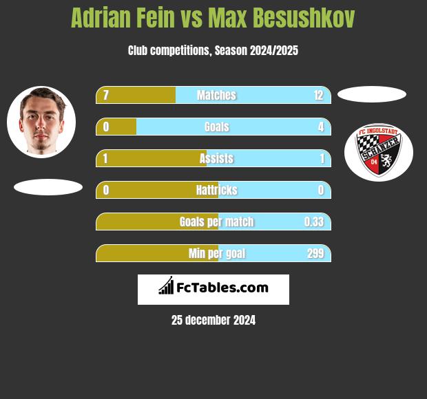 Adrian Fein vs Max Besushkov h2h player stats