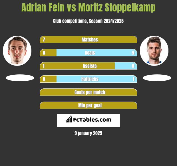 Adrian Fein vs Moritz Stoppelkamp h2h player stats