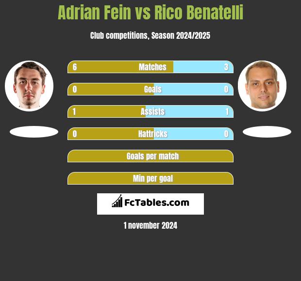 Adrian Fein vs Rico Benatelli h2h player stats