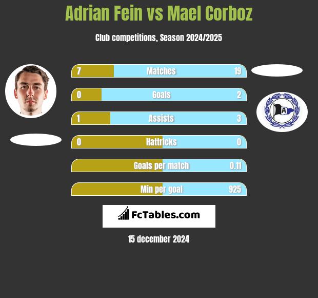 Adrian Fein vs Mael Corboz h2h player stats