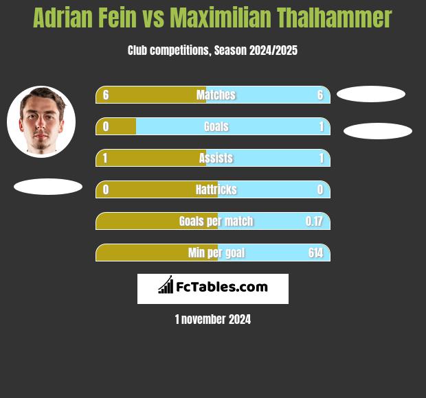 Adrian Fein vs Maximilian Thalhammer h2h player stats