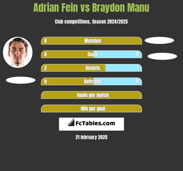 Adrian Fein vs Braydon Manu h2h player stats