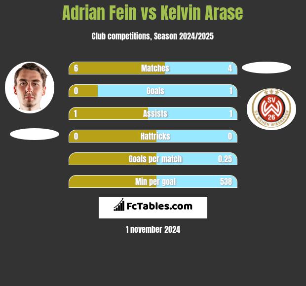 Adrian Fein vs Kelvin Arase h2h player stats