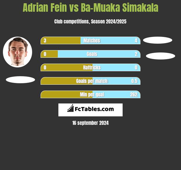 Adrian Fein vs Ba-Muaka Simakala h2h player stats