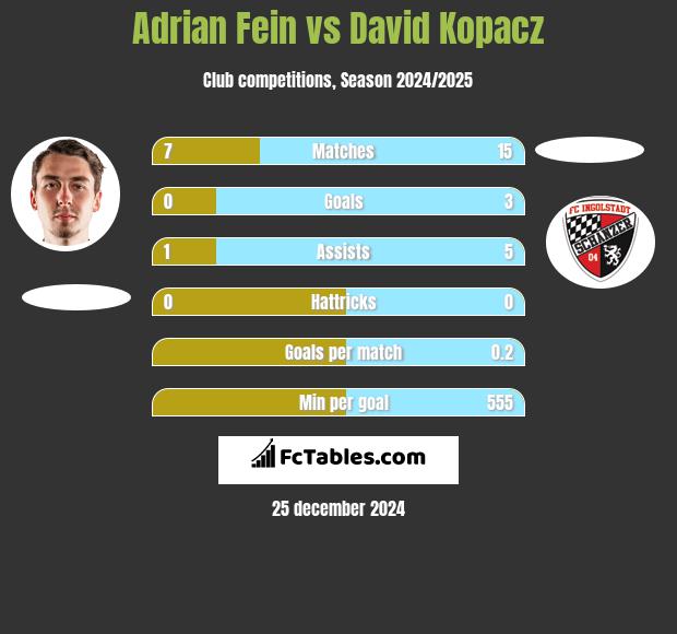 Adrian Fein vs David Kopacz h2h player stats