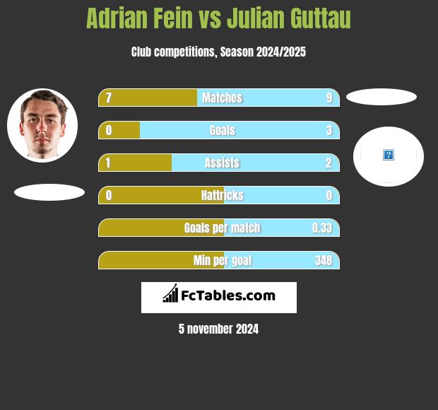 Adrian Fein vs Julian Guttau h2h player stats