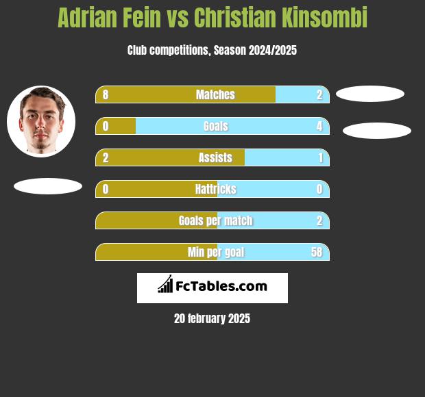 Adrian Fein vs Christian Kinsombi h2h player stats