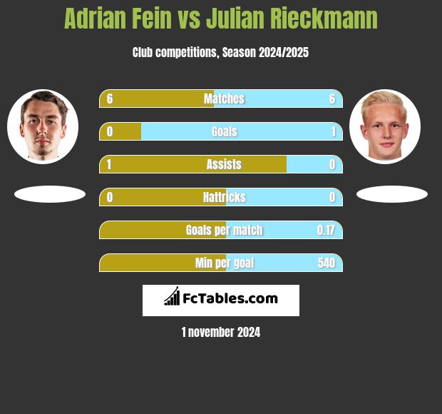 Adrian Fein vs Julian Rieckmann h2h player stats