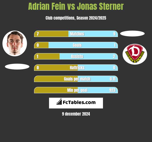 Adrian Fein vs Jonas Sterner h2h player stats