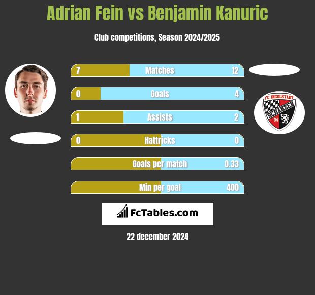 Adrian Fein vs Benjamin Kanuric h2h player stats