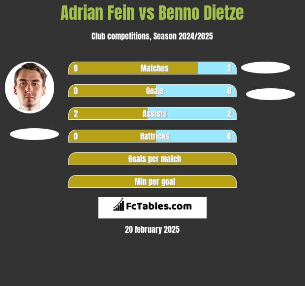 Adrian Fein vs Benno Dietze h2h player stats