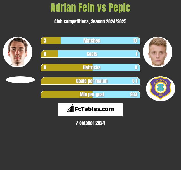 Adrian Fein vs Pepic h2h player stats