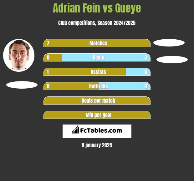 Adrian Fein vs Gueye h2h player stats