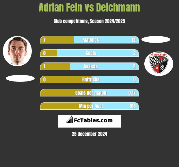 Adrian Fein vs Deichmann h2h player stats