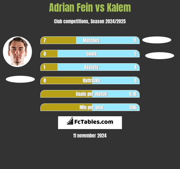 Adrian Fein vs Kalem h2h player stats