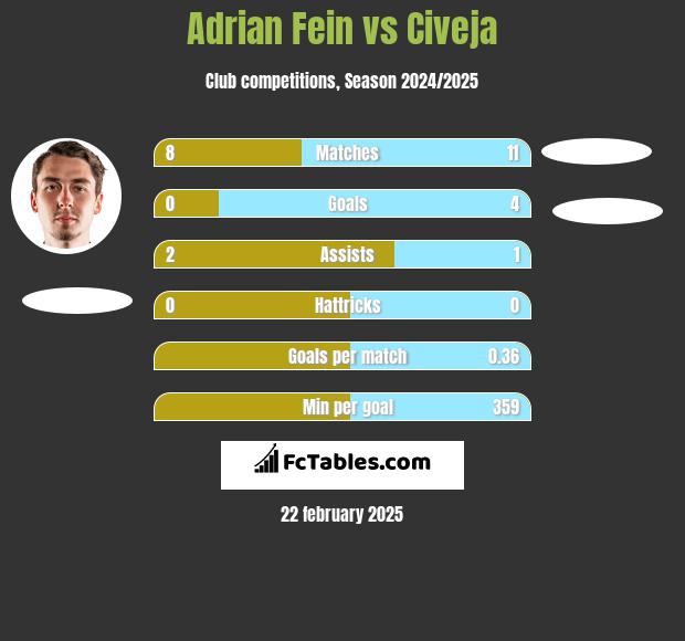 Adrian Fein vs Civeja h2h player stats