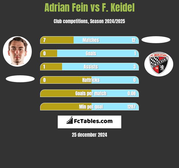 Adrian Fein vs F. Keidel h2h player stats