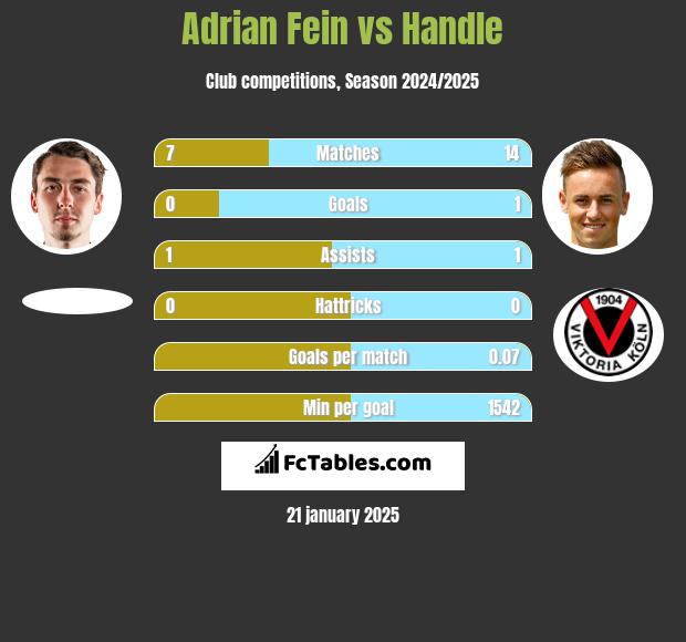 Adrian Fein vs Handle h2h player stats