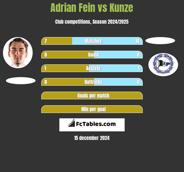 Adrian Fein vs Kunze h2h player stats