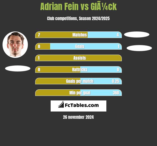 Adrian Fein vs GlÃ¼ck h2h player stats