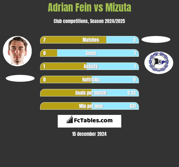 Adrian Fein vs Mizuta h2h player stats