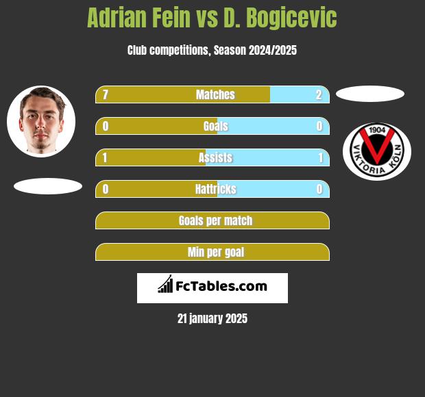 Adrian Fein vs D. Bogicevic h2h player stats