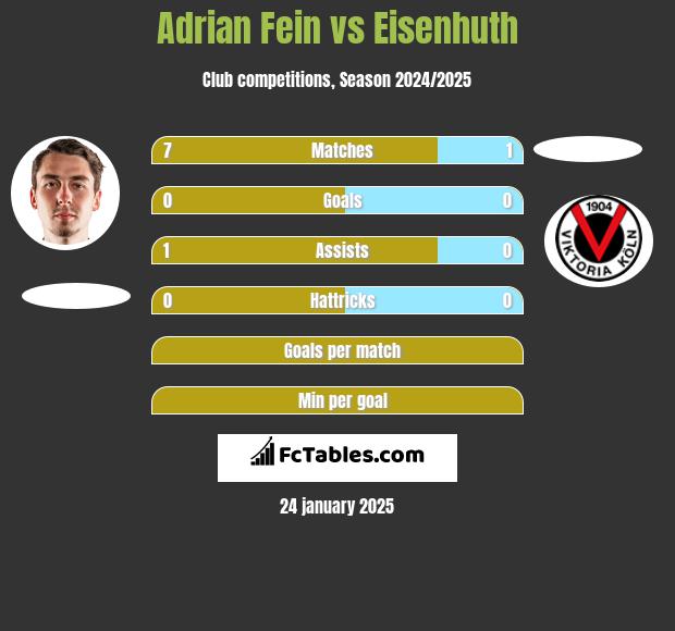 Adrian Fein vs Eisenhuth h2h player stats