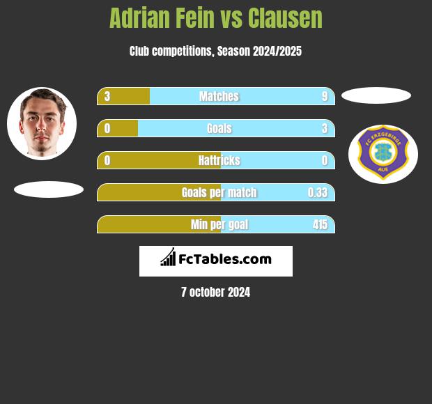 Adrian Fein vs Clausen h2h player stats