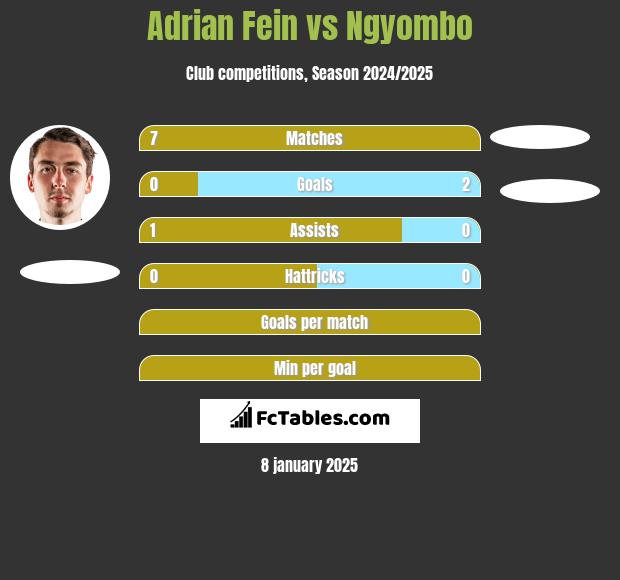 Adrian Fein vs Ngyombo h2h player stats