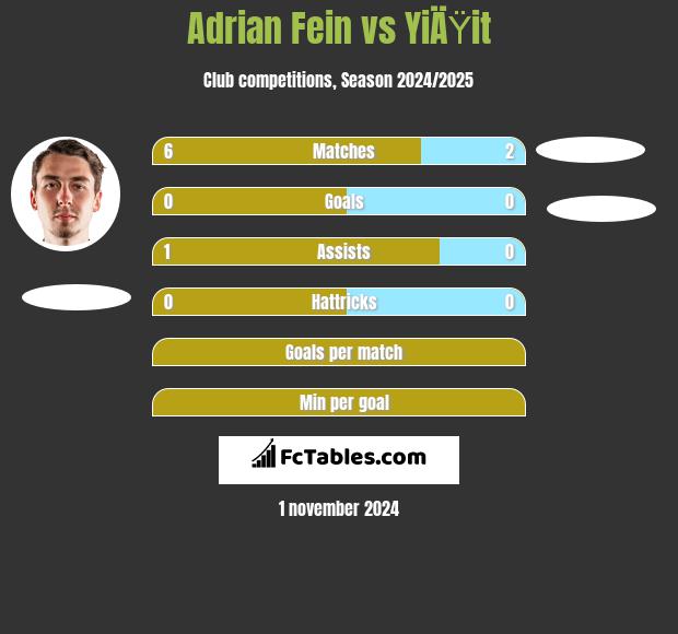 Adrian Fein vs YiÄŸit h2h player stats