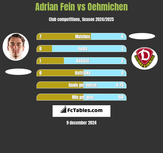 Adrian Fein vs Oehmichen h2h player stats