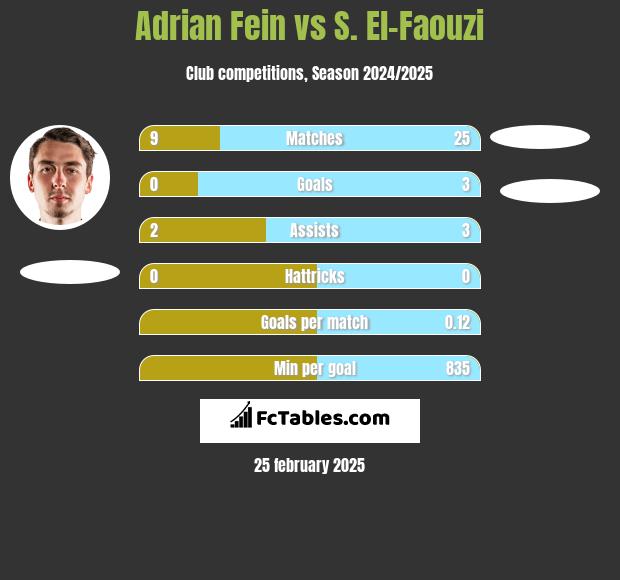 Adrian Fein vs S. El-Faouzi h2h player stats