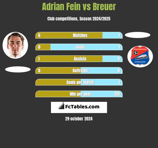 Adrian Fein vs Breuer h2h player stats