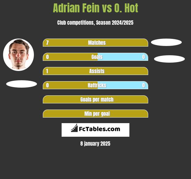 Adrian Fein vs O. Hot h2h player stats