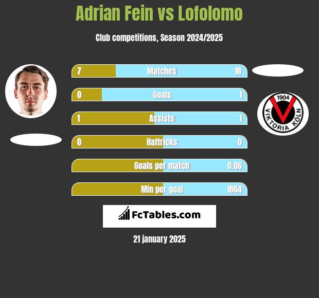 Adrian Fein vs Lofolomo h2h player stats