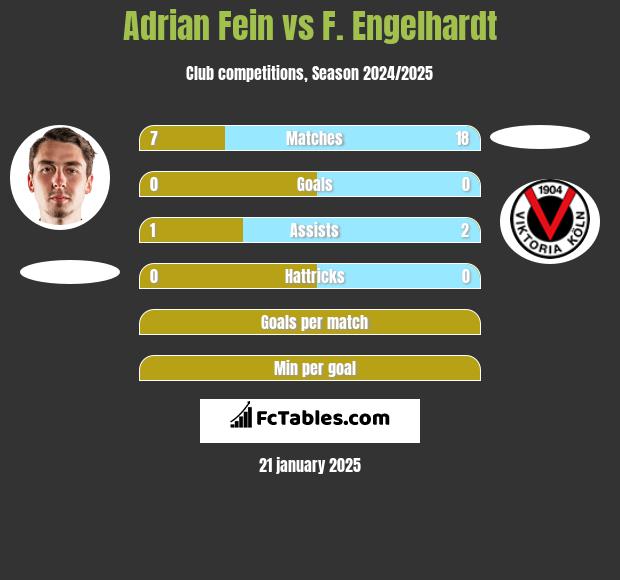 Adrian Fein vs F. Engelhardt h2h player stats