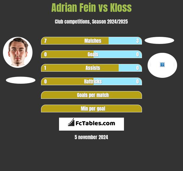 Adrian Fein vs Kloss h2h player stats