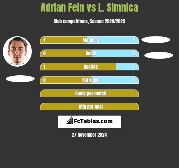 Adrian Fein vs L. Simnica h2h player stats