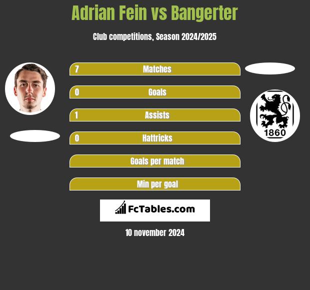 Adrian Fein vs Bangerter h2h player stats