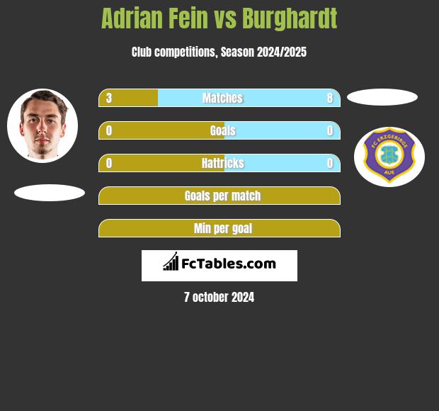 Adrian Fein vs Burghardt h2h player stats