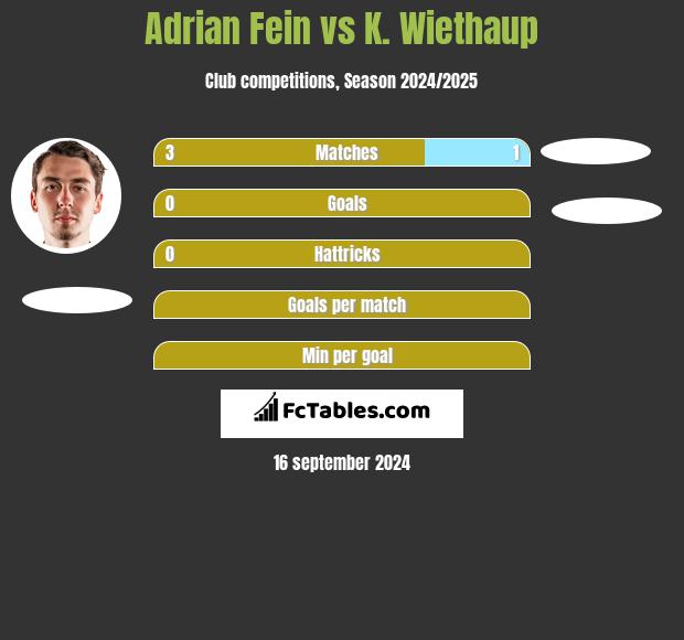 Adrian Fein vs K. Wiethaup h2h player stats