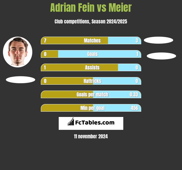 Adrian Fein vs Meier h2h player stats