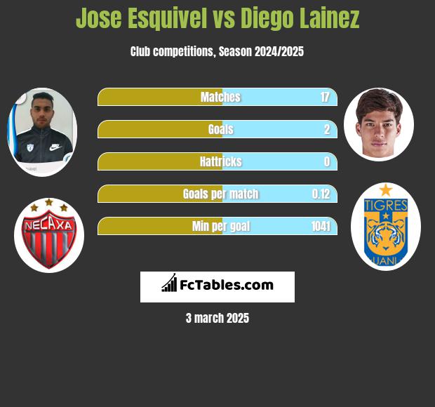 Jose Esquivel vs Diego Lainez h2h player stats