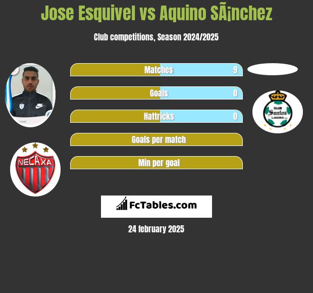 Jose Esquivel vs Aquino SÃ¡nchez h2h player stats