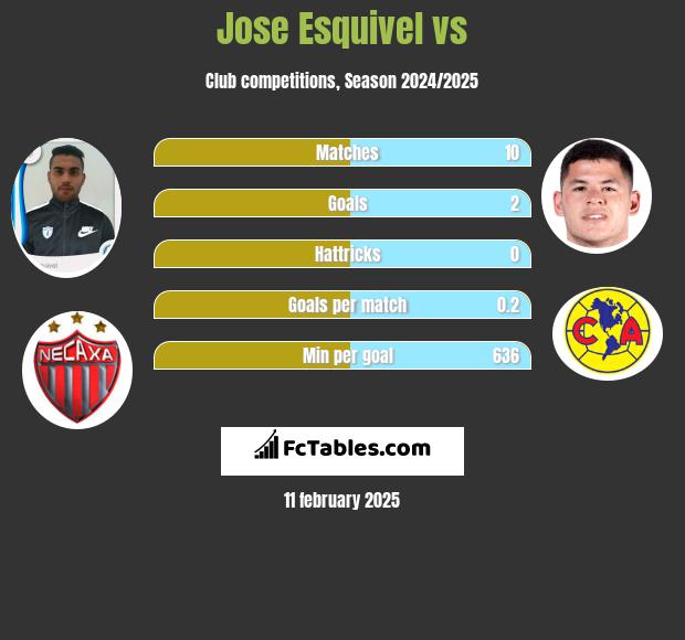 Jose Esquivel vs  h2h player stats